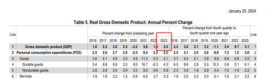 美国第四季度GDP轻松超预期 2023年全年GDP增速为2.5%